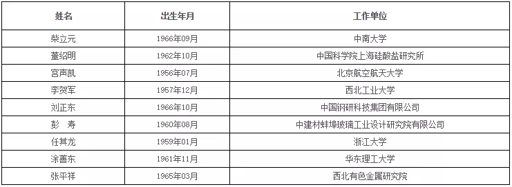 中国科学院、工程院增选院士名单公布，环保领(图10)